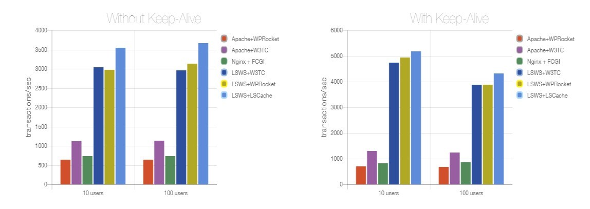 Сравнение быстродействия Apache vs. Nginx vs. OpenLiteSpeed Сравнение быстродействия Apache vs. Nginx vs. OpenLiteSpeed